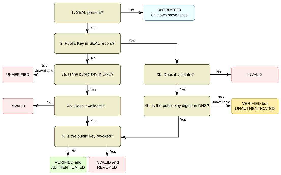 SEAL 5-step, 2-path flowchart