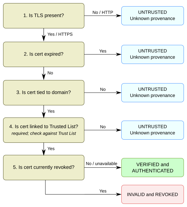 TLS 5-step flowchart